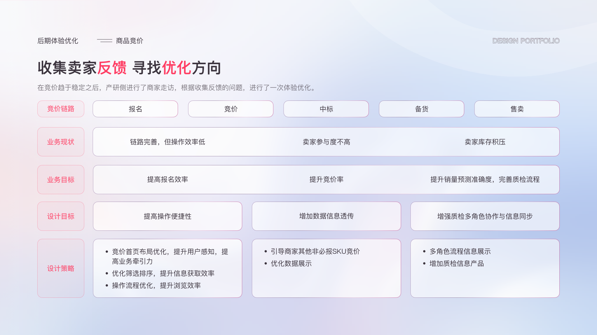 商品竞价状态提示与结果反馈